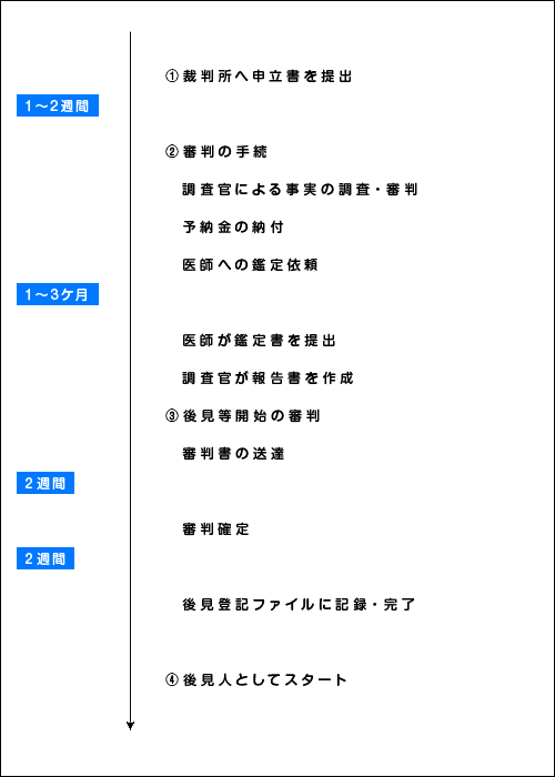 家庭裁判所の審判手続きの流れ